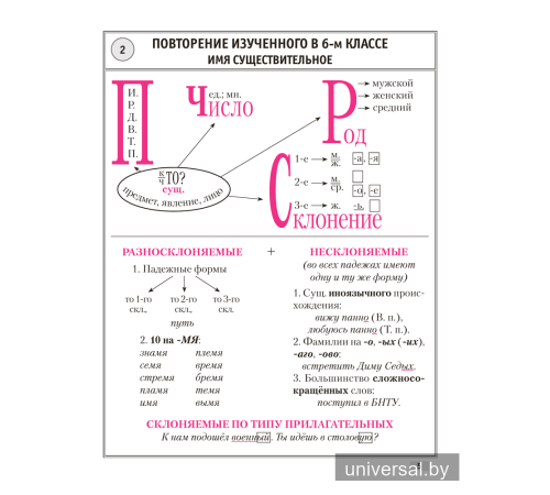 Русский язык. 7 класс. Опорные конспекты