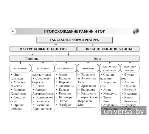 География. Материки и океаны. 7 класс. Опорные конспекты, схемы и таблицы