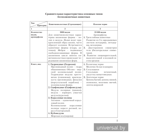 Зоология. Повторяем. Сравниваем. Запоминаем. Характеристика беспозвоночных и позвоночных животных
